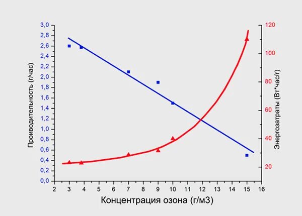 Концентрация озона в воздухе