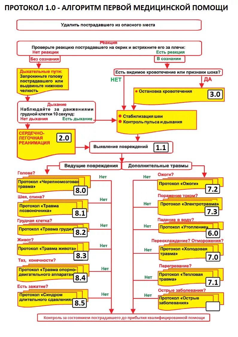 Алгоритм оказания первой помощи при сознании. Алгоритм действий при оказании 1 помощи. (Схема оказания первой мед. Помощи.). Алгоритм действий при оказании первой помощи пострадавшим при ДТП. Алгоритм при оказании первой мед помощи.