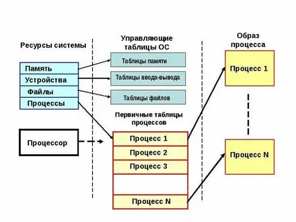 Память управления потоками