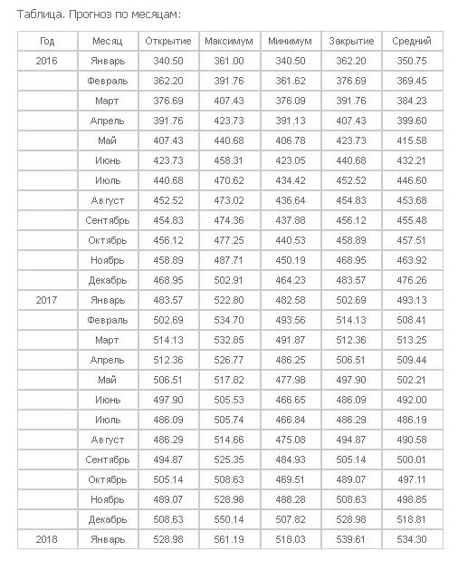 Курс доллара 2018 года таблица. Доллар в 2017 году по месяцам таблица. Курс доллара 2018 год по месяцам. Курс доллара в 2017 году по месяцам таблица. Копилка таблица.