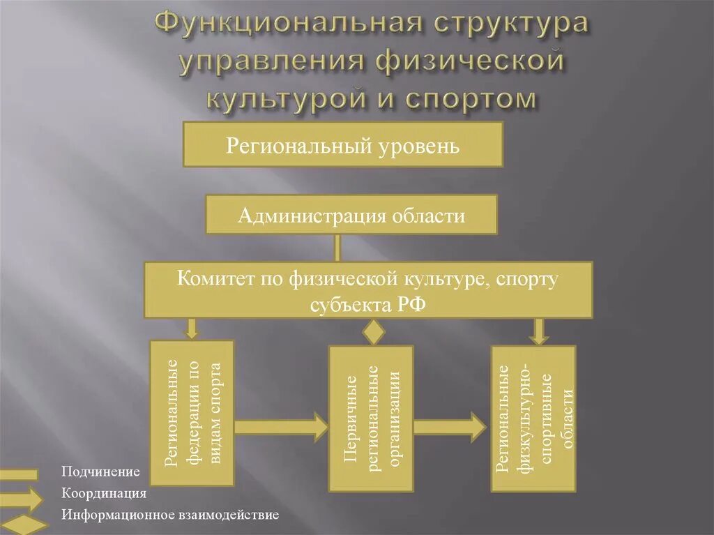 Управление спортивным учреждением. Структура управления физической культурой и спортом в РФ схема. Структура органов управления физической культурой и спортом в РФ. Структура органов управления ФКИС. Ораны ны управления физической культуры.