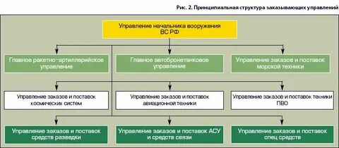 Принципиальная структура