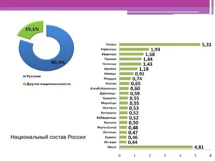 Сколько процентов проживает в городах