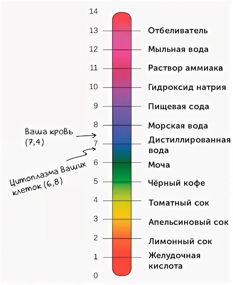 Рн менее 7