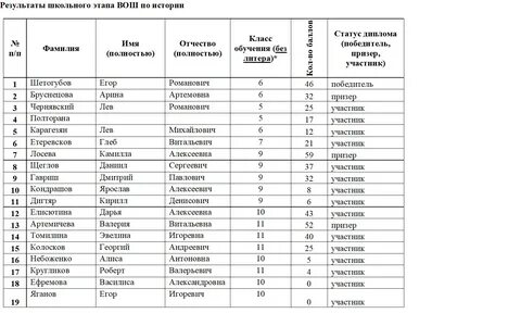 Результаты школьного этапа всош по английскому