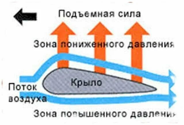 В какую сторону поток воздуха. Крыло самолета подъемная сила. Подъемная сила крыла самолета физика. Закон Бернулли подъемная сила крыла самолета. Подъемная сила крыла схема.