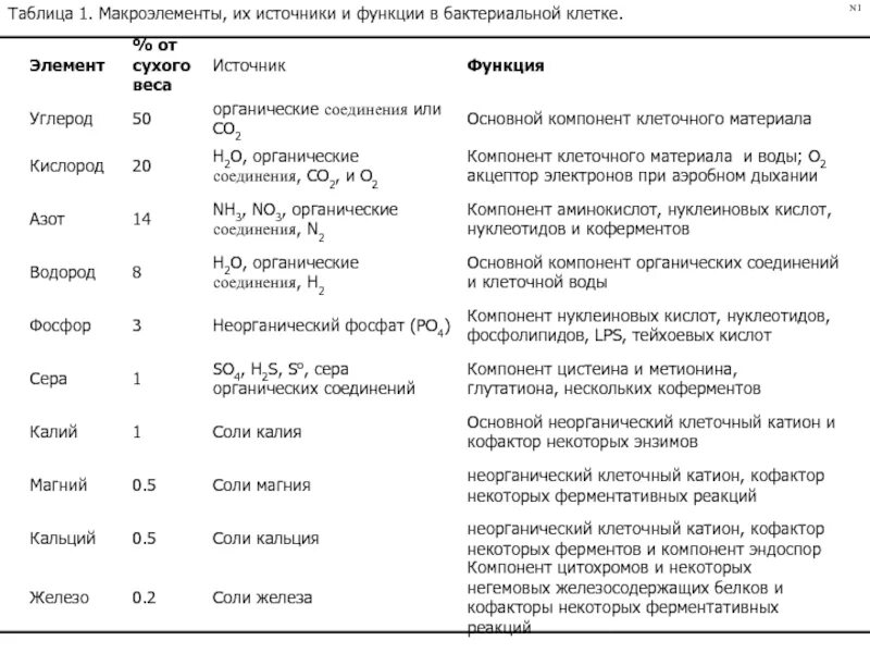 Функции микро. Функции макро и микроэлементов таблица. Химические компоненты бактериальной клетки таблица. Микро макро элементы таблица.