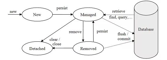 Жизненный цикл entity в Hibernate. Жизненный цикл entity java. Entity Lifecycle JPA. Жизненного цикла entity объекта.