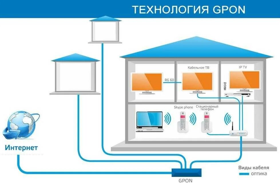 Свободный доступ провайдеров в дома. Схема подключения по технологии GPON. Схема подключения оптоволоконного интернета в квартире. Схема подключения интернета по технологии GPON. Схема подключения интернета в квартире по оптоволокну.