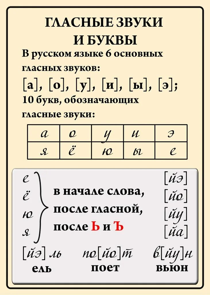 Гласные буквы и звуки. Гласные звуки в русском языке. Гласные буквы и звуки в русском языке. Памятка буквы и звуки в русском языке.