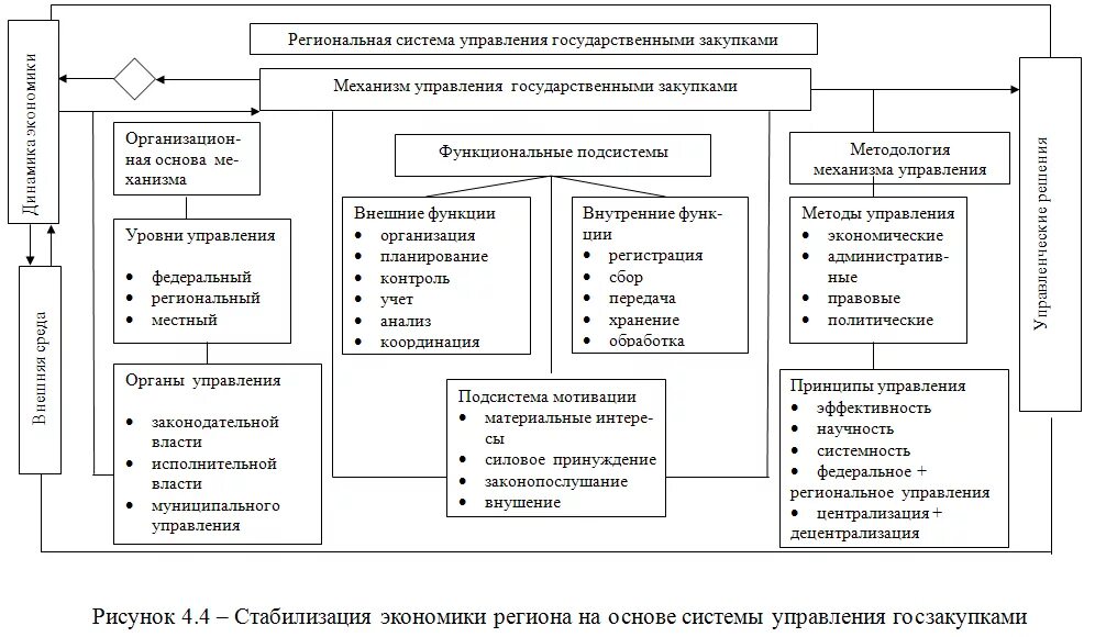 Учреждение управление закупками