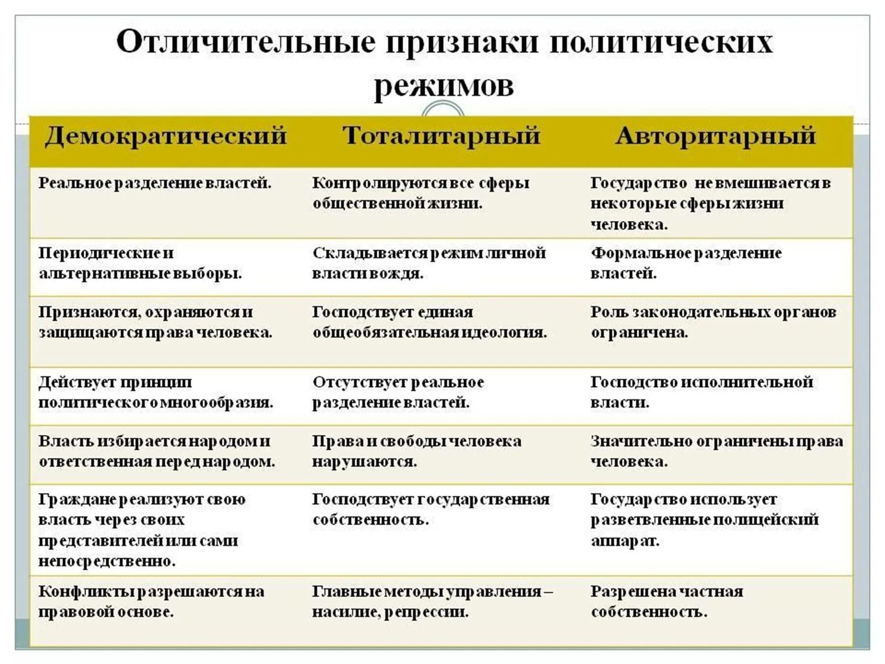 Политические режимы режим признаки. Политические режимы и признаки государства. Характерные признаки политических режимов. Признаки формы политического режима.