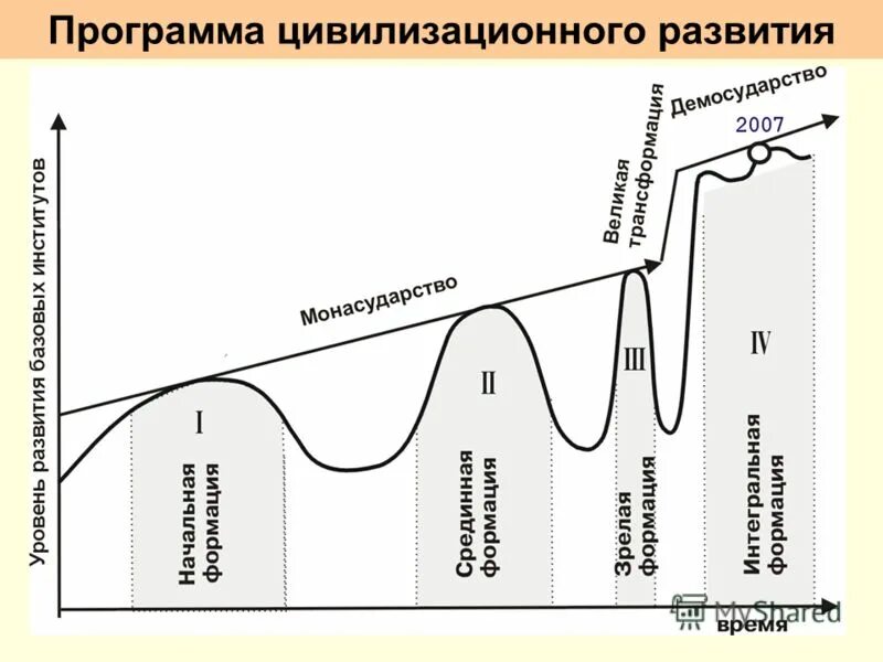 Парадигмы цивилизационного подхода. Цивилизационная парадигма. схема динамики цивилизационного развития. сторонниками цивилизационной парадигмы. спирали цивилизационного прогресса.