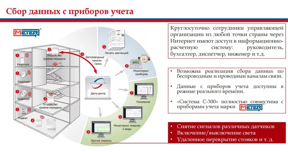Приборы учета электроэнергии и воды с импульсным выходом. Сбор данных со счетчиков. Автоматизированная система коммерческого учета электроэнергии. Счетчик с системой аскуэ схема. Успд се805м.