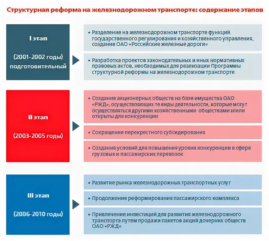 Цели структурной реформы на ж/д транспорте в России. Структурная реформа железнодорожного транспорта. Этапы реформирования железнодорожного транспорта. Этапы структурной реформы ОАО РЖД. Реформы на современном этапе