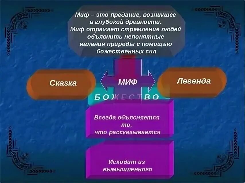 Что такое миф 5 класс литература кратко. Миф это определение. миф это в литературе. миф жанр литературы. литературные мифы.