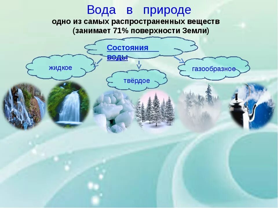 Где есть вода. Круговорот снега в природе. Вода в природе Природоведение. Вода в природе картинки для презентации. Конспект урока вода.