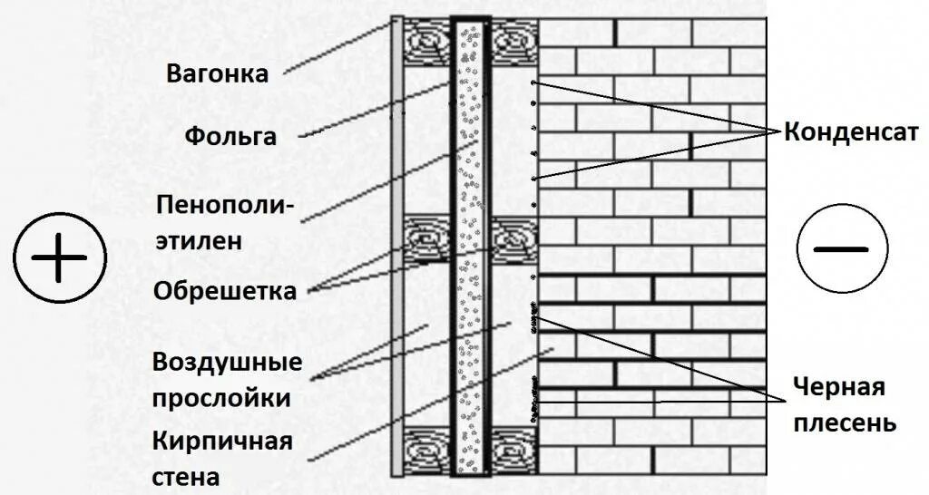Как утеплить кирпичные стены в квартире. Схема утепления стен изнутри. утепление кирпичной стены изнутри схема. схема утепления кирпичной стены изнутри дома. схема утепления наружной стены.