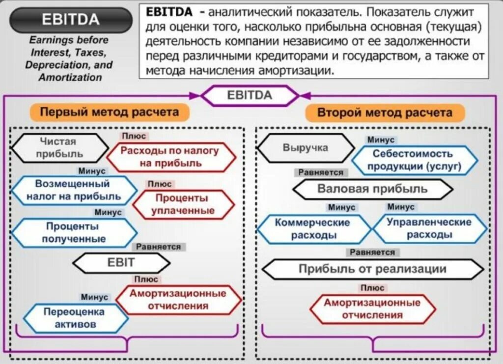 Методика 2 курс. Показатель EBITDA. EBITDA структура. EBITDA формула. Ebit EBITDA.