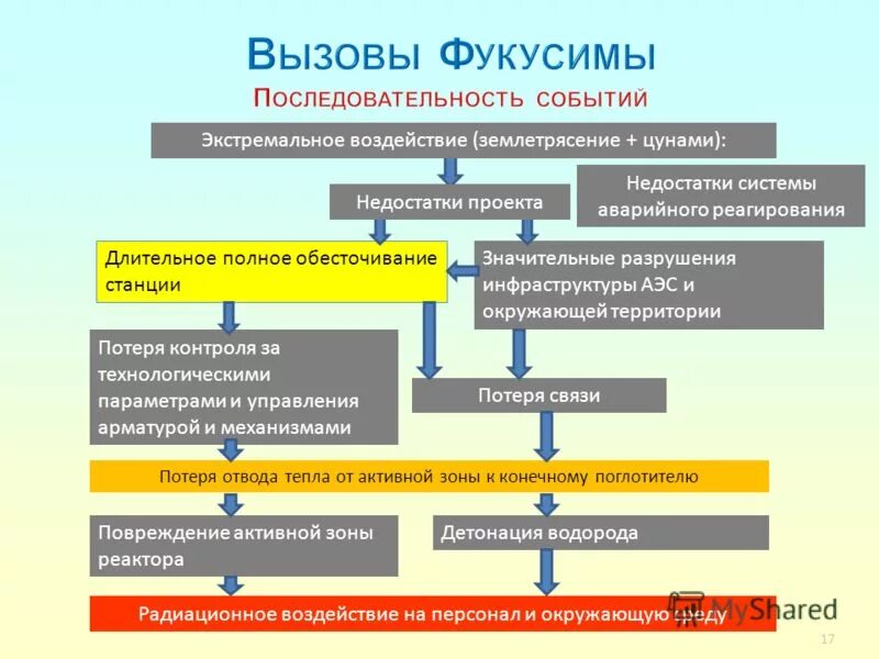 Потеря связи потеря управления. Последовательность событий на аварии АЭС. Схема полного обесточивания. Внешние события, учитываемые в проекте АЭС. Зона аварийного реагирования на АЭС что это такое.