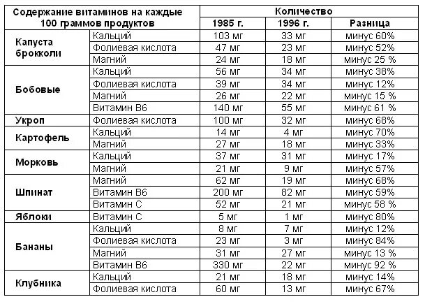 Содержание витамина с во фруктах таблица. Содержание витаминов в овощах. Овощи содержание витаминов и микроэлементов. Содержание витамина с в фруктах таблица. Полезные вещества в овощах и фруктах таблица.