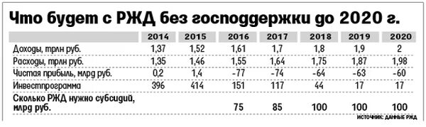 Выручка ржд. Чистая прибыль ржд. Доход оао ржд. Ржд доходы диаграмма. Доходная ставка.