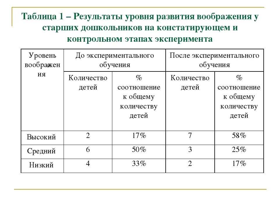 Особенности воображения ребенка дошкольного возраста. Показатели развития творческого воображения. Показатели развития творческого воображения у детей. Критерии и показатели уровня развития творческого воображения. Этапы развития воображения.