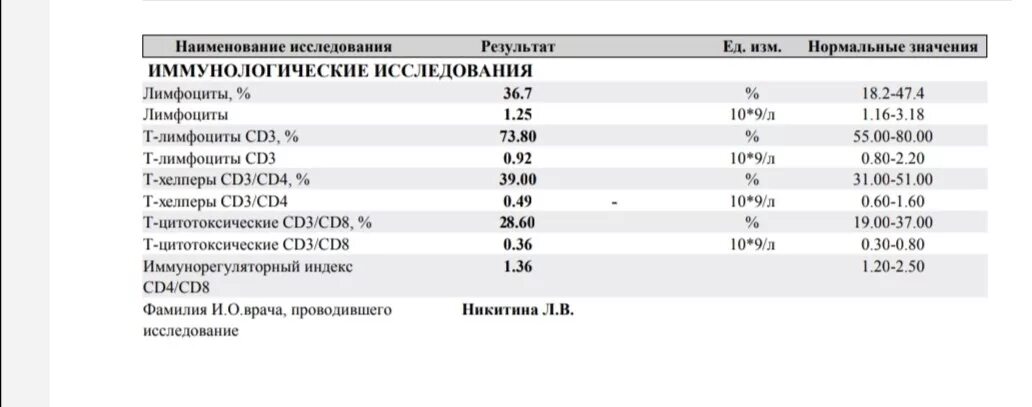 Иммунограмма сд4. Исследование cd4 лимфоцитов норма. Иммунограмма сд4 норма. Сд3 лимфоциты нлома.