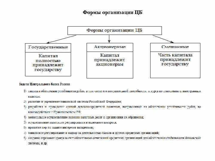 Формы организации центральных банков. Формы организации ЦБ. Сущность форм организации центральных банков. Назовите формы организации центральных банков. Приведите примеры..