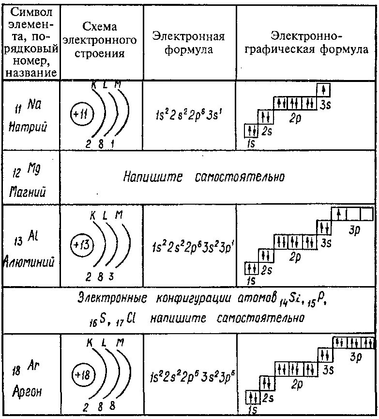 Строение атома и систематизация элементов. Электронные формулы элементов 3 периода. Как составить схему строения атома. Электронная конфигурация схема. Химия схема электронной конфигурации атомов.