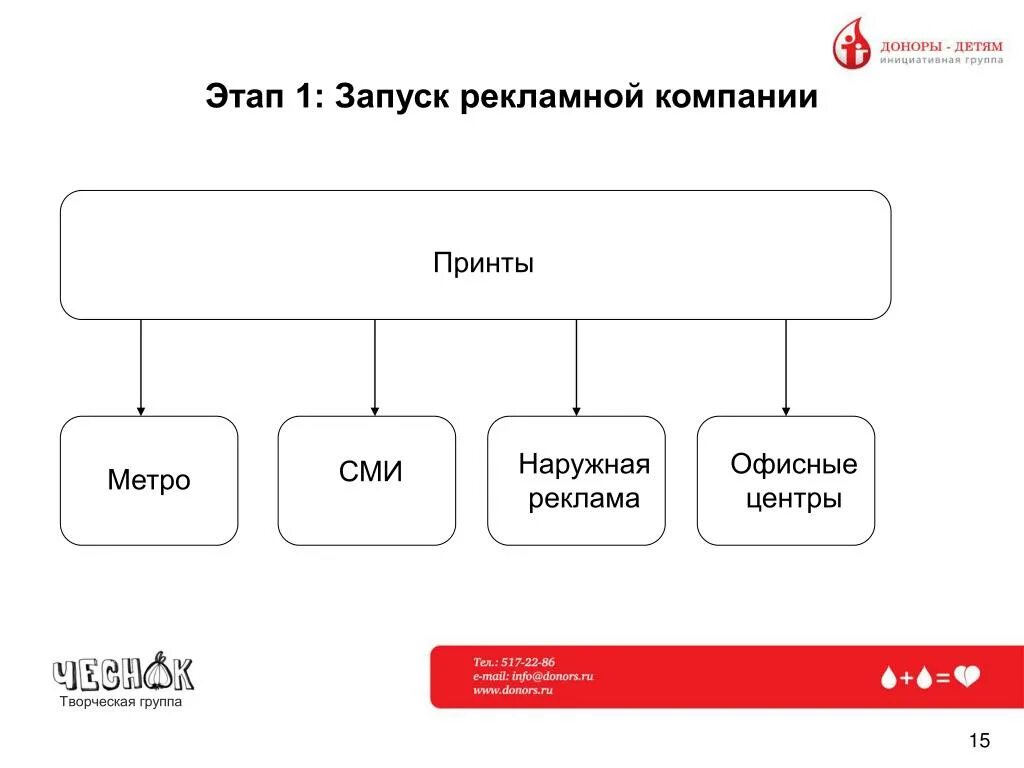 Этапы рекламной компании. Запуск рекламных компаний. Этапы запуска рекламы. Первый этап рекламной компании. Этапы рекламной компании 15.