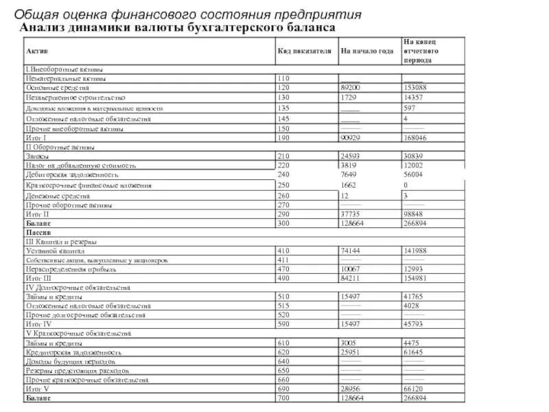 Анализ динамики и структуры бухгалтерского баланса. Горизонтальный анализ бухгалтерского баланса таблица. Горизонтальный анализ бухгалтерского баланса пример. Вертикальный анализ укрупненного баланса. Таблица горизонтальный и вертикальный анализ баланса.