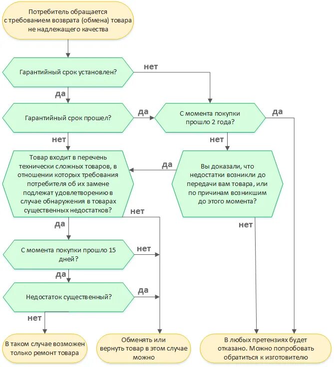 Алгоритм возврата товара ненадлежащего качества. Возврат некачественного товара поставщику схема. Возврат товара надлежащего качества схема. Возврат некачественного товара схема. Надлежащий брак