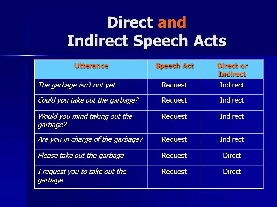Direct sentences. Direct and indirect Speech Acts. Indirect Speech Act. Direct Speech indirect Speech. Direct or indirect Speech.