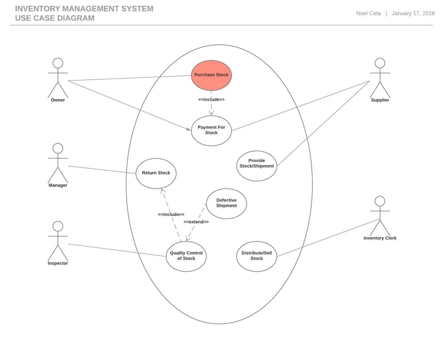 Uml use case diagram. Uml use case diagram примеры. use case diagram разработка. use-case диаграмма miro. use case diagram сайта.