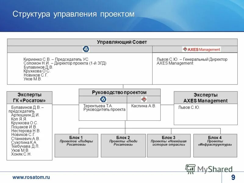 Росатом структура корпорации схема. Структура компании росатом. Предприятия входящие в росатом. Предприятие госкорпорации росатом. Росатом структура корпорации схема.