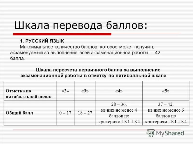 Говорение баллы. Баллы по собеседованию по русскому. Устный русский оценки по баллам. Шкала баллов. Оценка устного собеседования по русскому оценки и баллы.