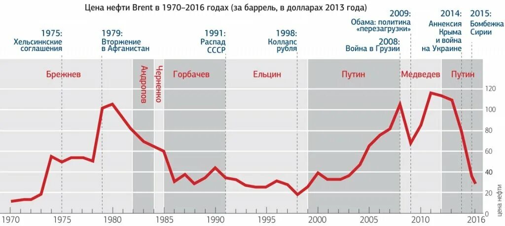 Стоимость нефти график по годам. Стоимость нефти по годам с 1970. Стоимость нефти с 1980 года график. Стоимость нефти по годам с 1980. 90 99 3