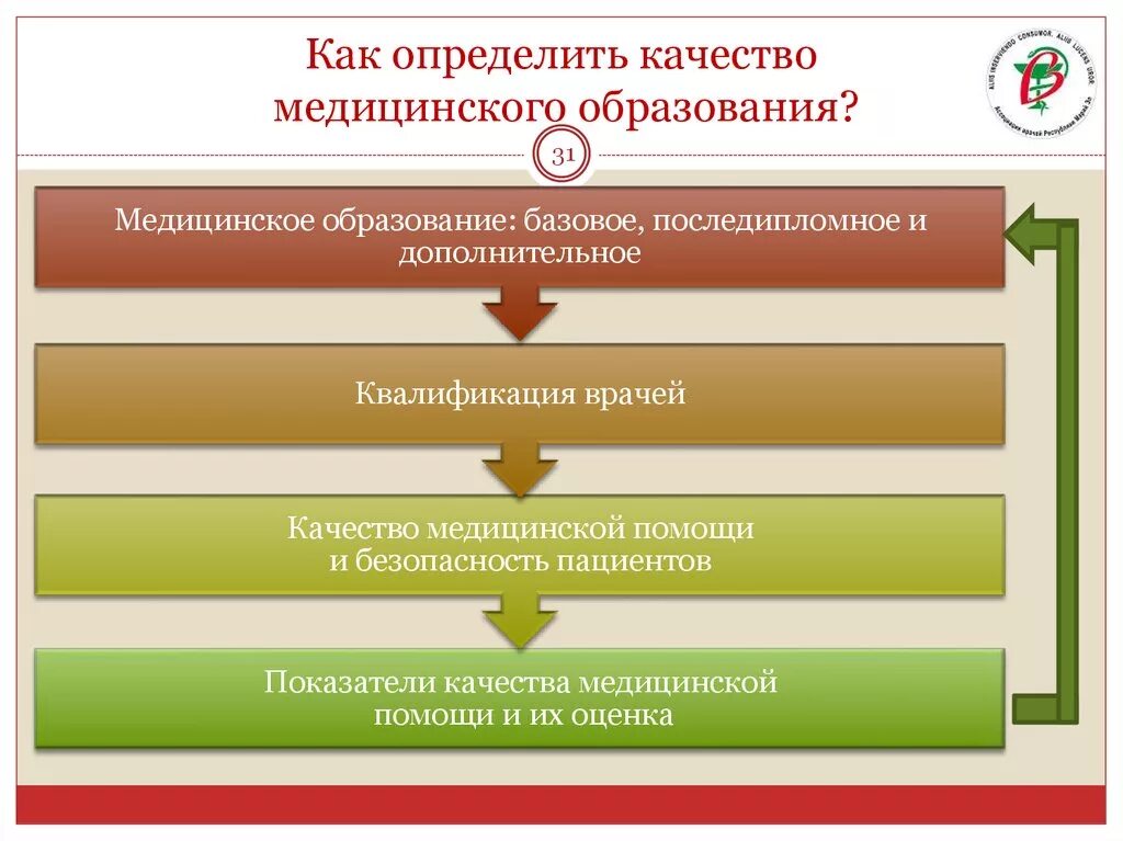 Проблемы медицинского образования