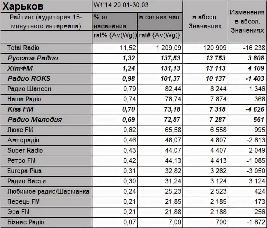 Список радиостанций. Радиостанции в Чебоксарах список частоты радиостанций. Население харькова на 2023 год