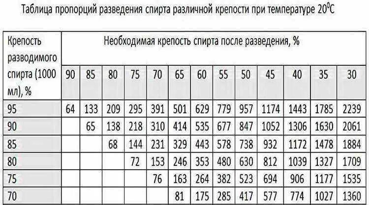 Сколько градусов получается самогон. Таблица разведения самогона водой до 40. таблица для разведения спиртасамогона водой. разбавить самогон водой таблица. как разбавить самогон до 40 таблица.