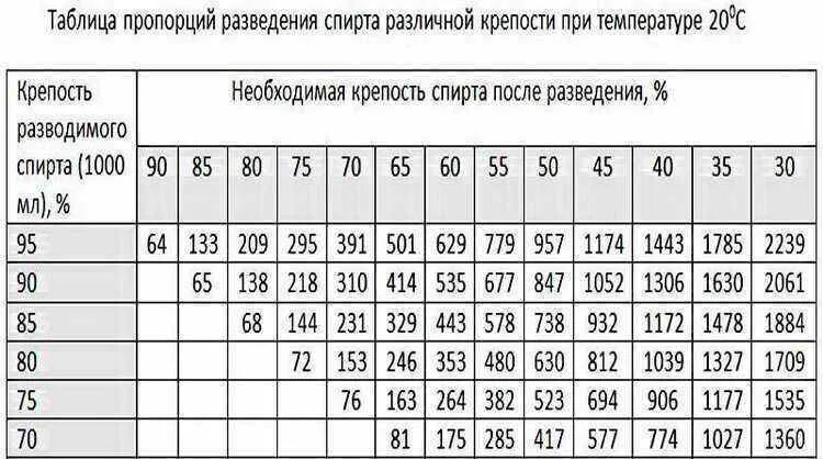 Таблица разведения самогона водой до 40. Таблица как разбавить самогон водой. Таблица разбавить самогон водой до 40. Таблица как развести самогон.