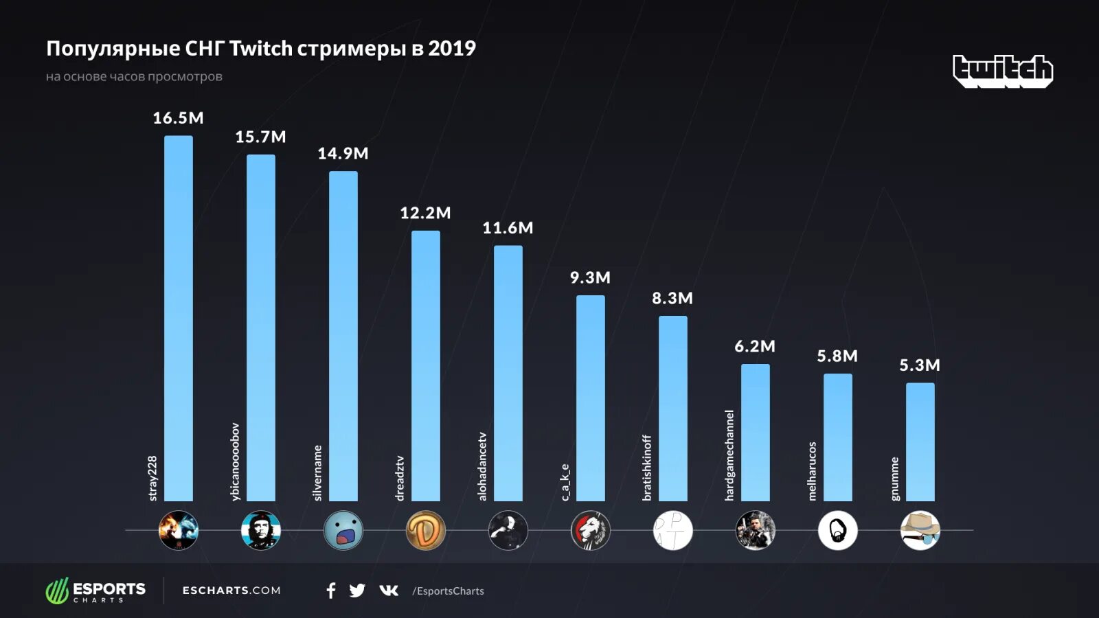 Самый популярный стример СНГ. Самый популярный стример Твича. Стримеры Твича СНГ. Самые популярные игры в СНГ. Ультра рейтинг