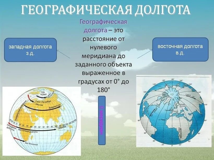 Географическая долгтт а. Географическая долгота. Долгота это в географии. Что такое географическая и географическая долгота. Расстояние в градусах от нулевого меридиана