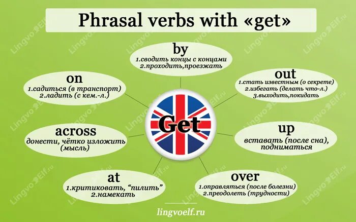 Phrasal verbs таблица get. Get at Фразовый глагол. Фразовый глагол to get в английском языке. Phrasal verbs get с переводом. Go get https