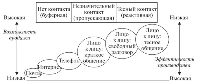 Услуг в зависимости от. Сервис системная матрица. Системная матрица организация сервиса. Матрица проектирования системы обслуживания. Матрица степень контакта с клиентами.