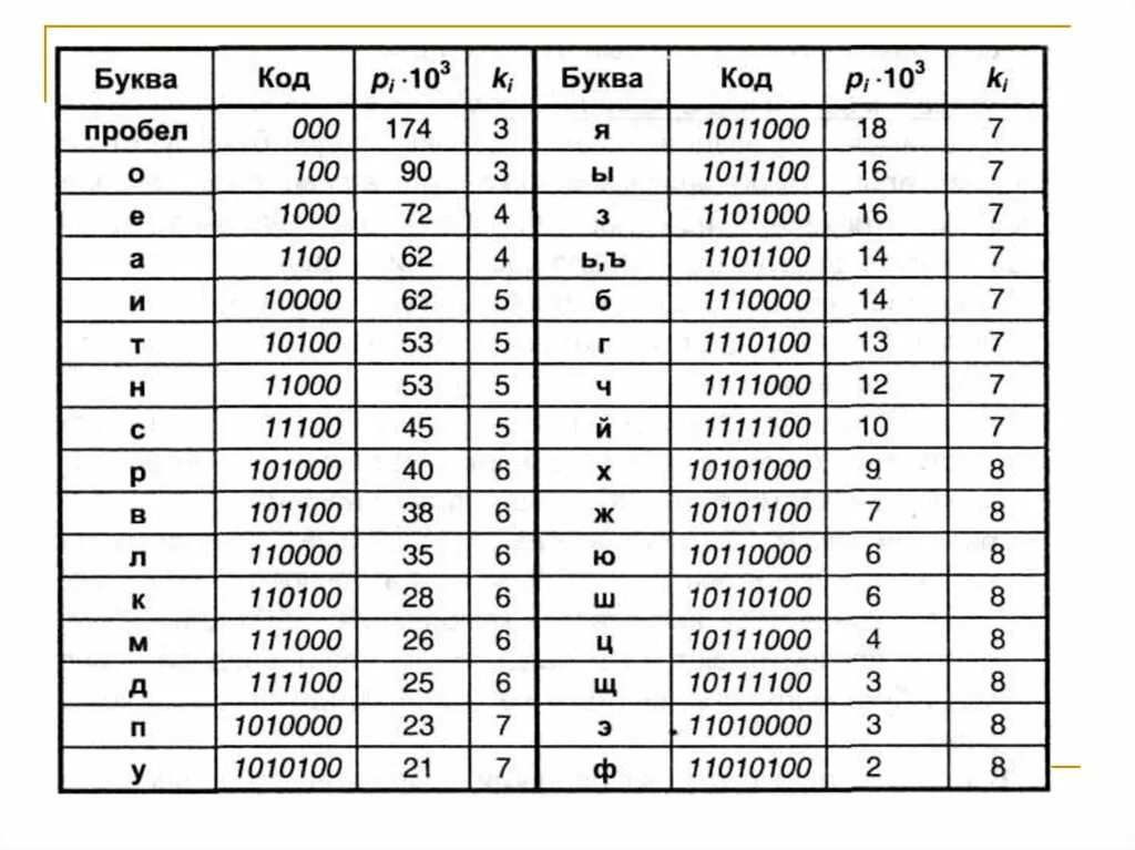 Личный код состоит из 14 символов. Двоичные коды английского алфавита. Таблица Хаффмана для русского алфавита. Кодовая таблица кода Хаффмана. Двоичный код 01 расшифровка.