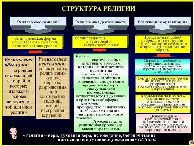 4 структуры религии. Структура религии религиозная деятельность. структура религии религиозное сознание. структура религии кратко. структура религии обществознание.