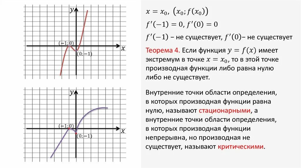 Равна нулю в некоторой точке. В каких точках производная не существует на графике функции. Производная не существует на графике функции. Точки на графике где производная не существует. Не существует производной в точке.