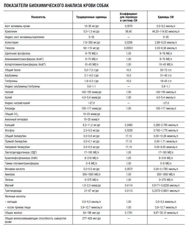 показатели крови у собак норма. норма биохимического анализа крови у собак таблица. биохимический анализ крови у собак норма. нормы показателей общего анализа крови у собак. анализ крови собаки норма.
